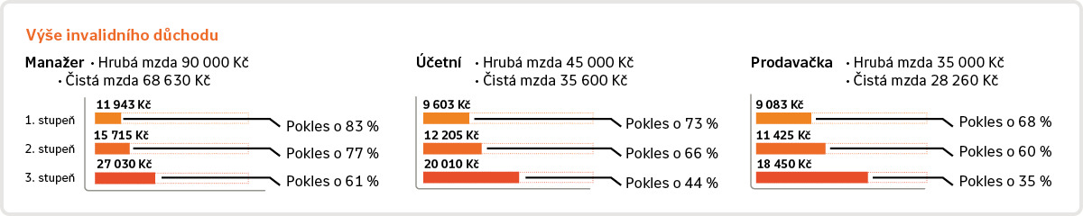 graf výpočtu výše invalidního důchodu
