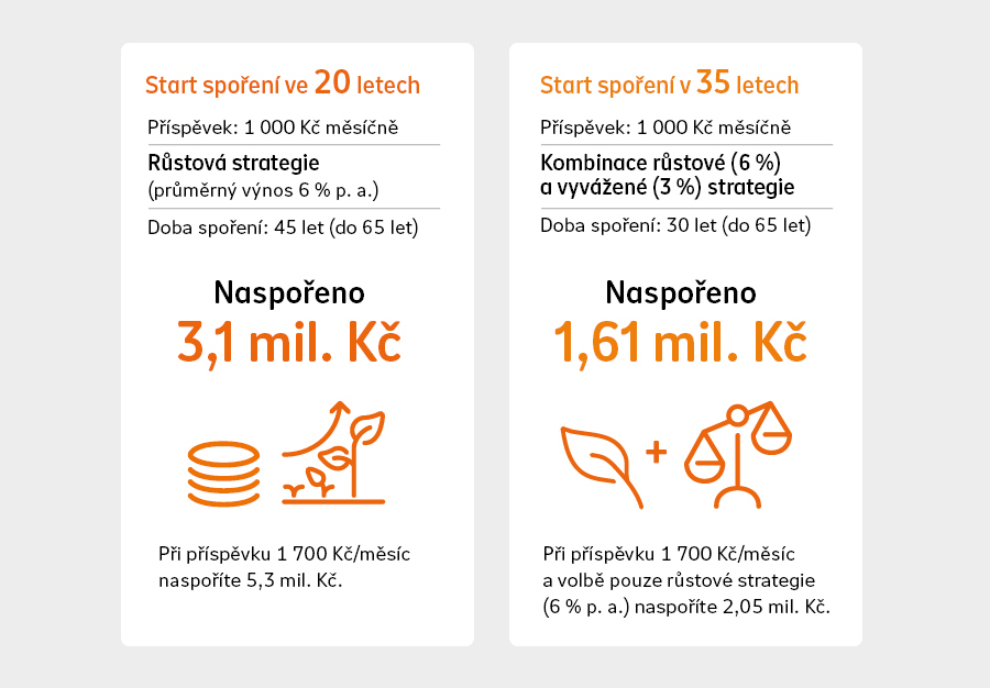 dva grafy ukazující rozdíl mezi začátkem spoření ve dvaceti a ve třicetipěti letech