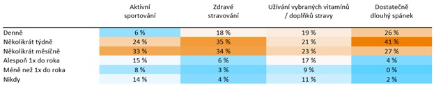 Tabulka aktivit