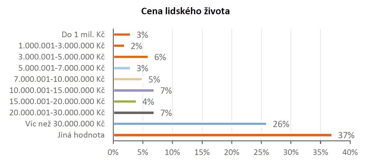 Odpovědi respondentů na otázku „Jakou cenu má podle vás lidský život?“