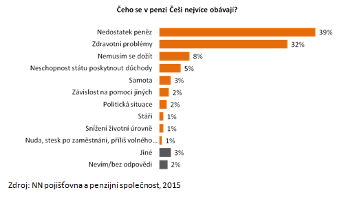 Čeho se Češi v penzi nejvíce obávají?