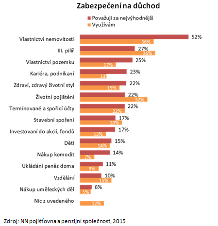 Jak se Češi zabezpečují na důchod?