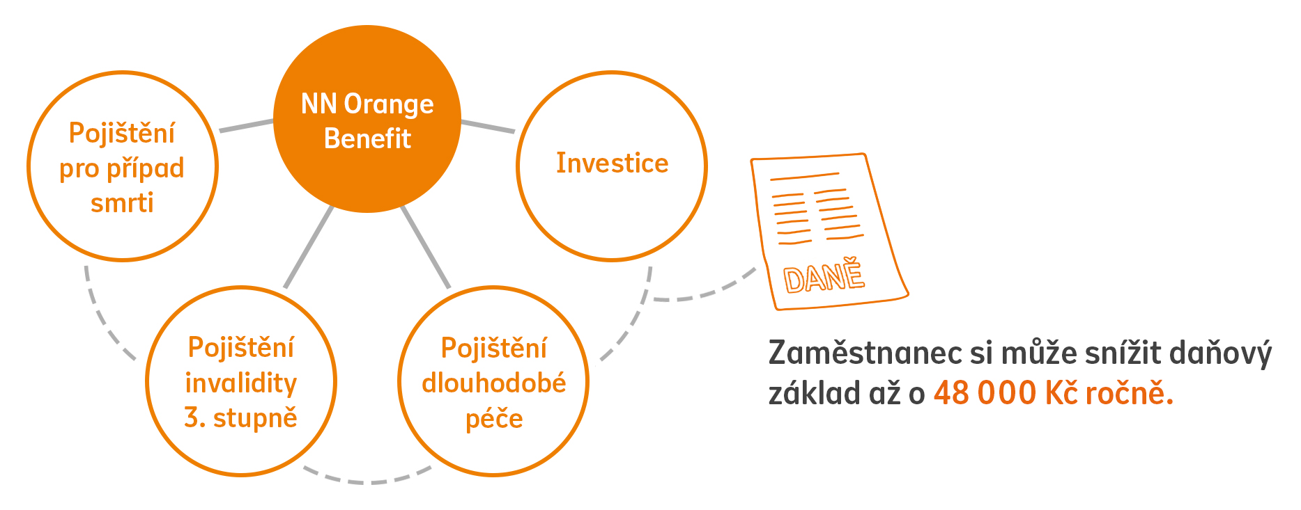 diagram zaměstnavatele
