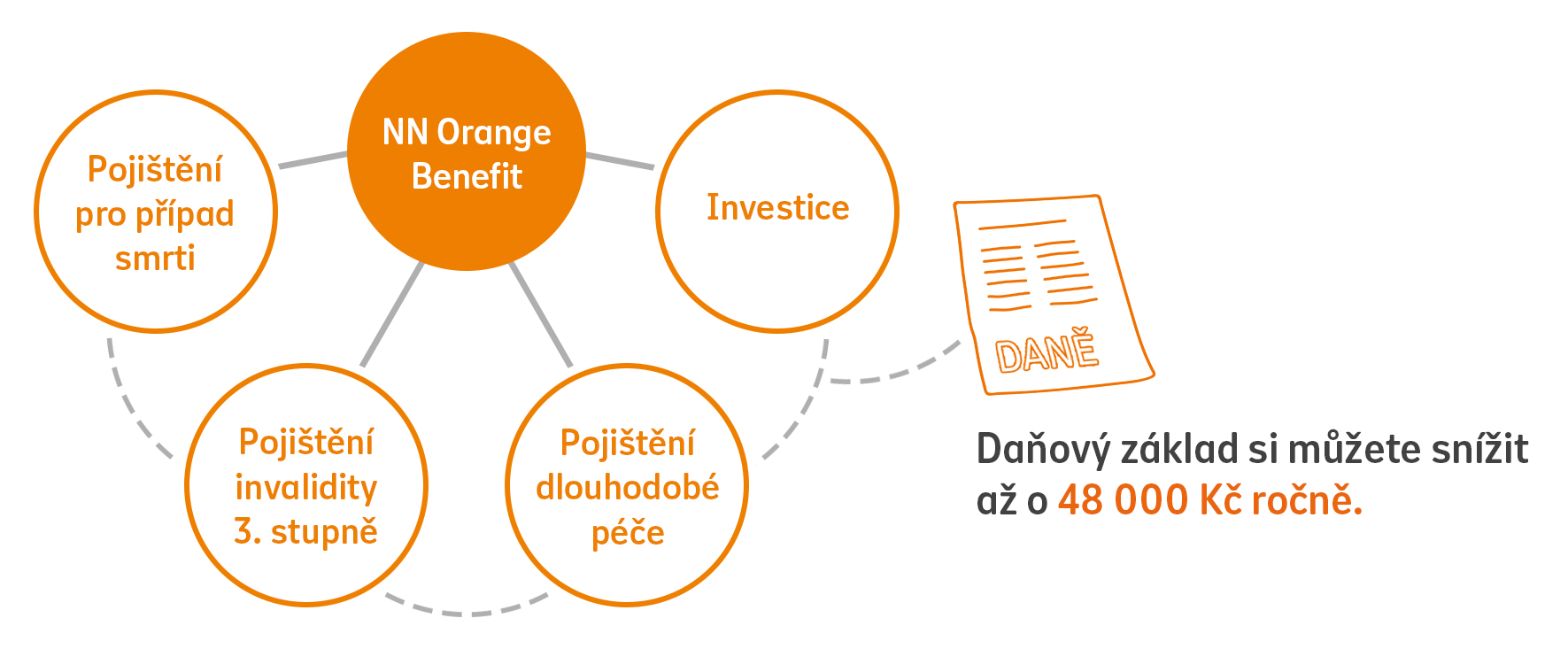 Investiční životní pojištění Orange Benefit od NN Diagram znázorňující snížení daňového základu u pojištění NN Orange Benefit