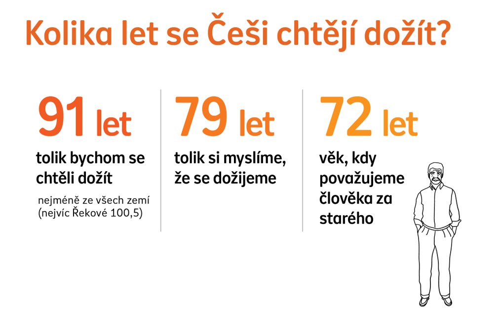 Graf odpovídající na otázku "Kolik se chtějí Češi dožít". Data vychází z realizovaného průzkumu.
