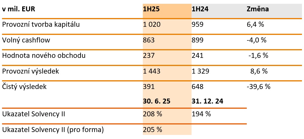 Tabulka klíčové údaje NN Group
