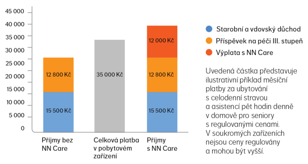 Graf s příjmy vdovy na třetím stupni závislosti na péči