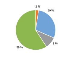 druhy stupen | WebJET CMS graf invalidity druhého stupně