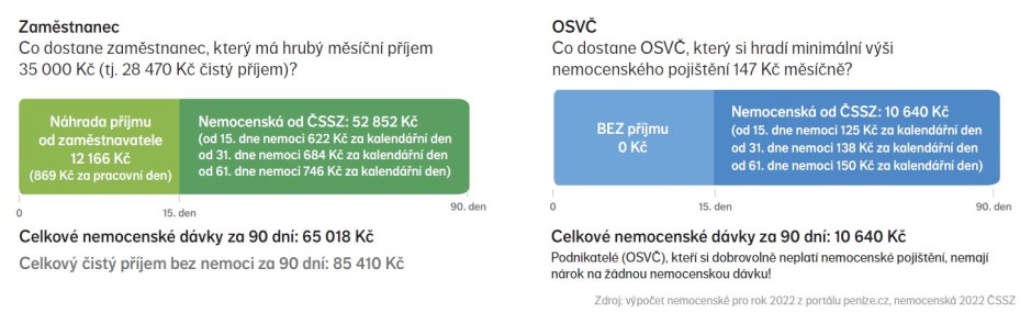 Graf výplaty nemocenské dávky