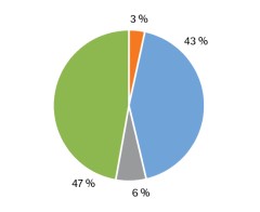 prvni stupen | WebJET CMS graf invalidity prvního stupně