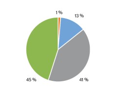 treti stupen | WebJET CMS graf invalidity třetího stupně