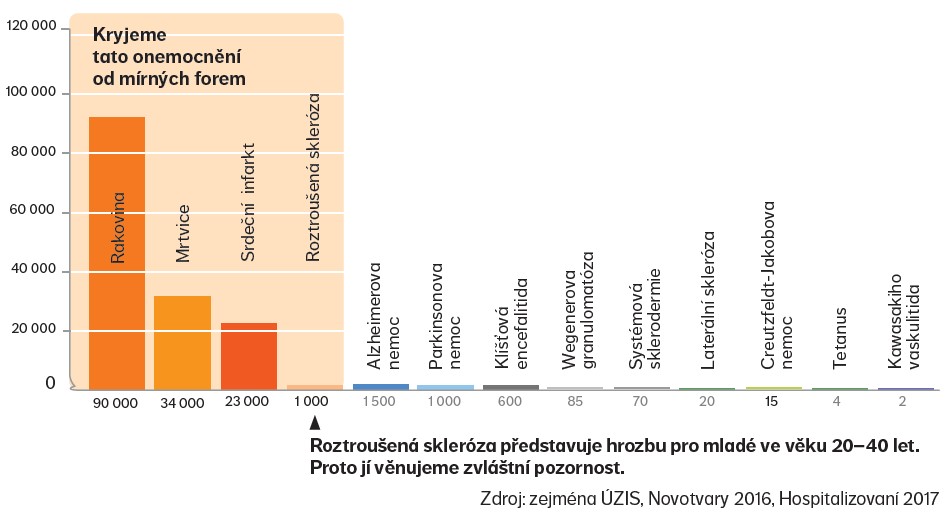 Graf nejčastějších příčin hospitalizace při závažných onemocněních